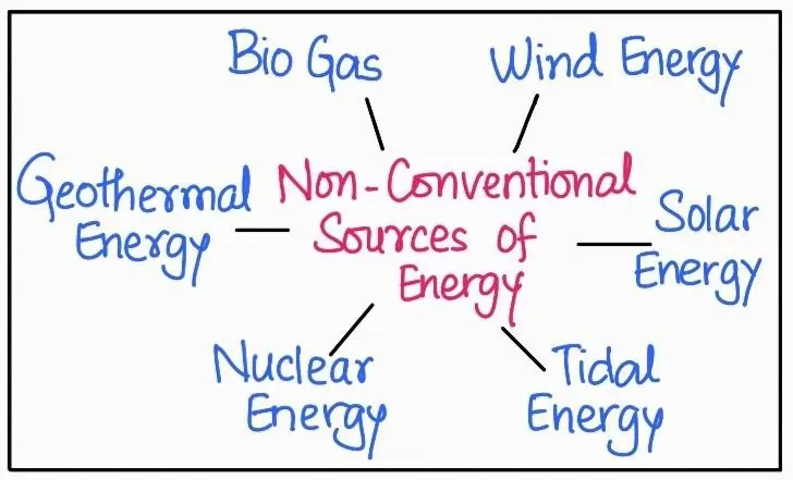 Non-conventional Energy Sources