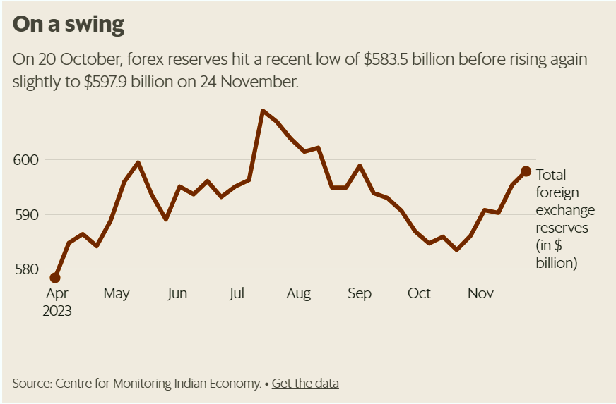 India's forex reserve
