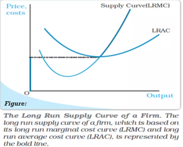 Long Run Supply Curve of a Firm