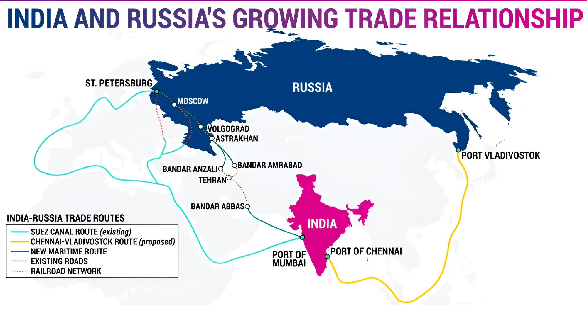 India Russia Trade
