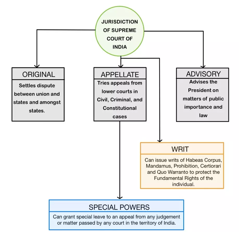 What is the jurisdiction of the supreme hot sale court