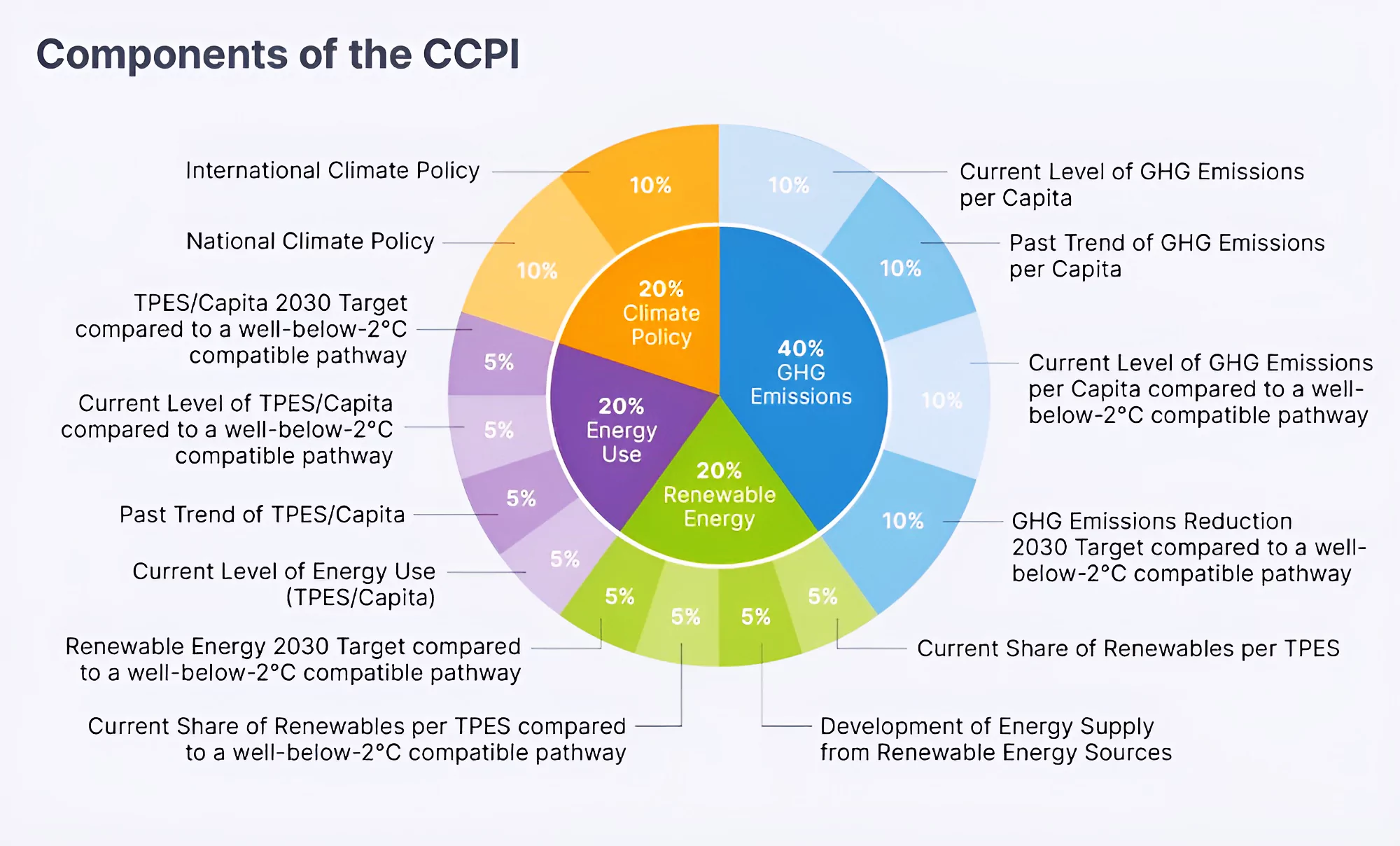 Climate Change Performance Index (CCPI) 2024 PWOnlyIAS