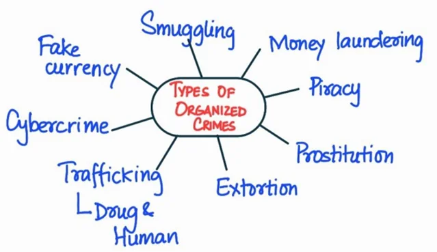 Types of Organized Crime