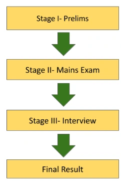 Indian Forest Service Main Result 2023 