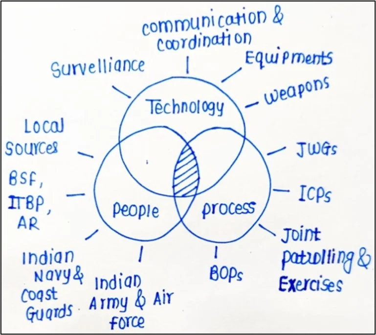 Strategies for Effective Border Management