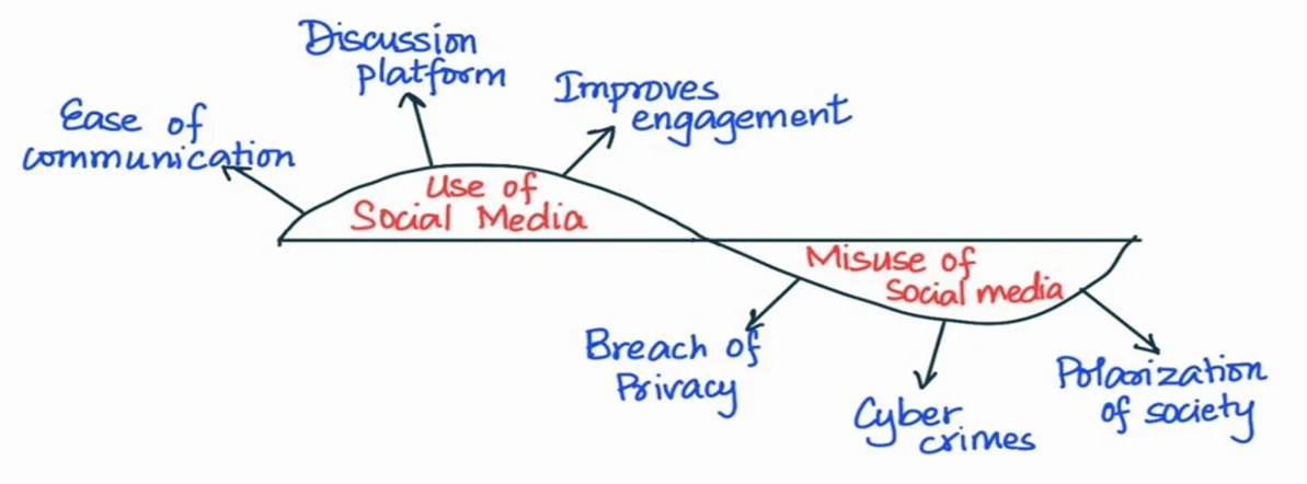 Misuses of Internet and Social Media