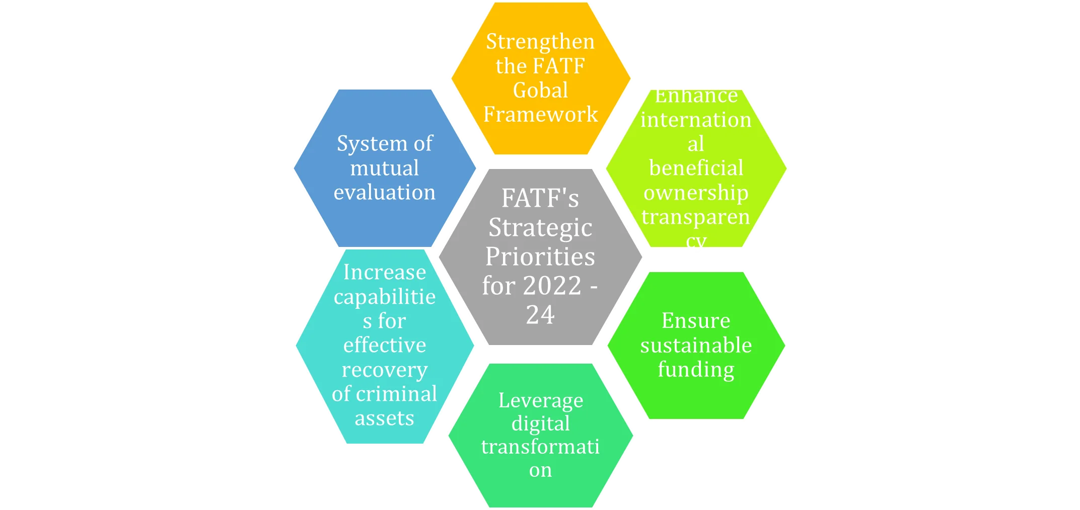 FATF's