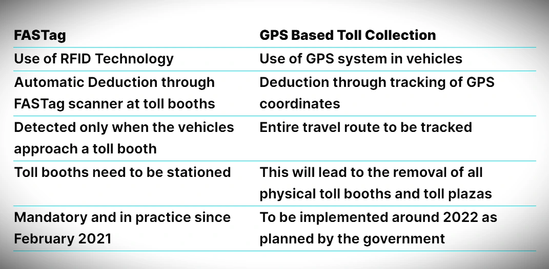 GPS Based Toll Collection