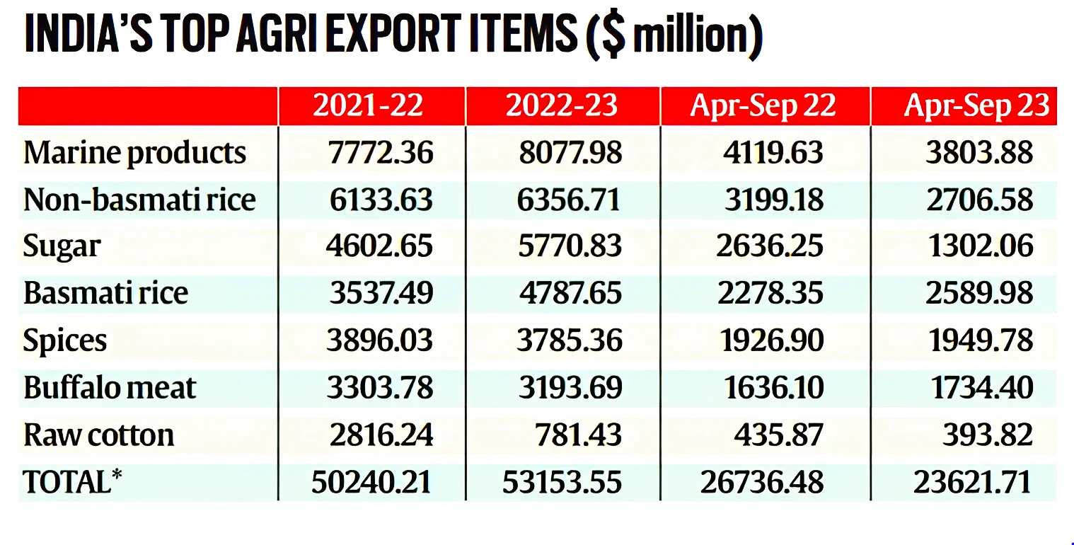 Agriculture Export