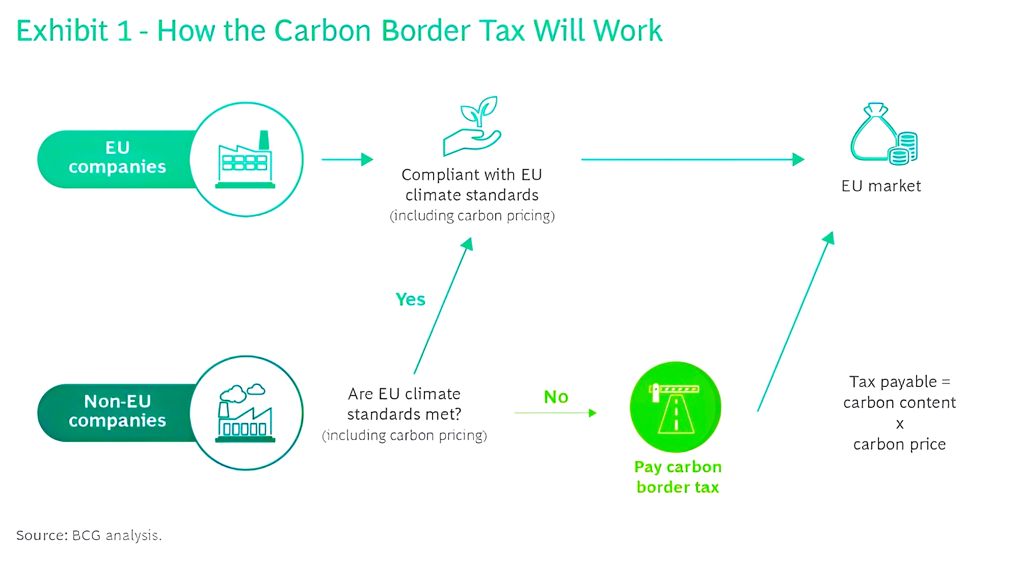 Carbon Border Adjustment Mechanism