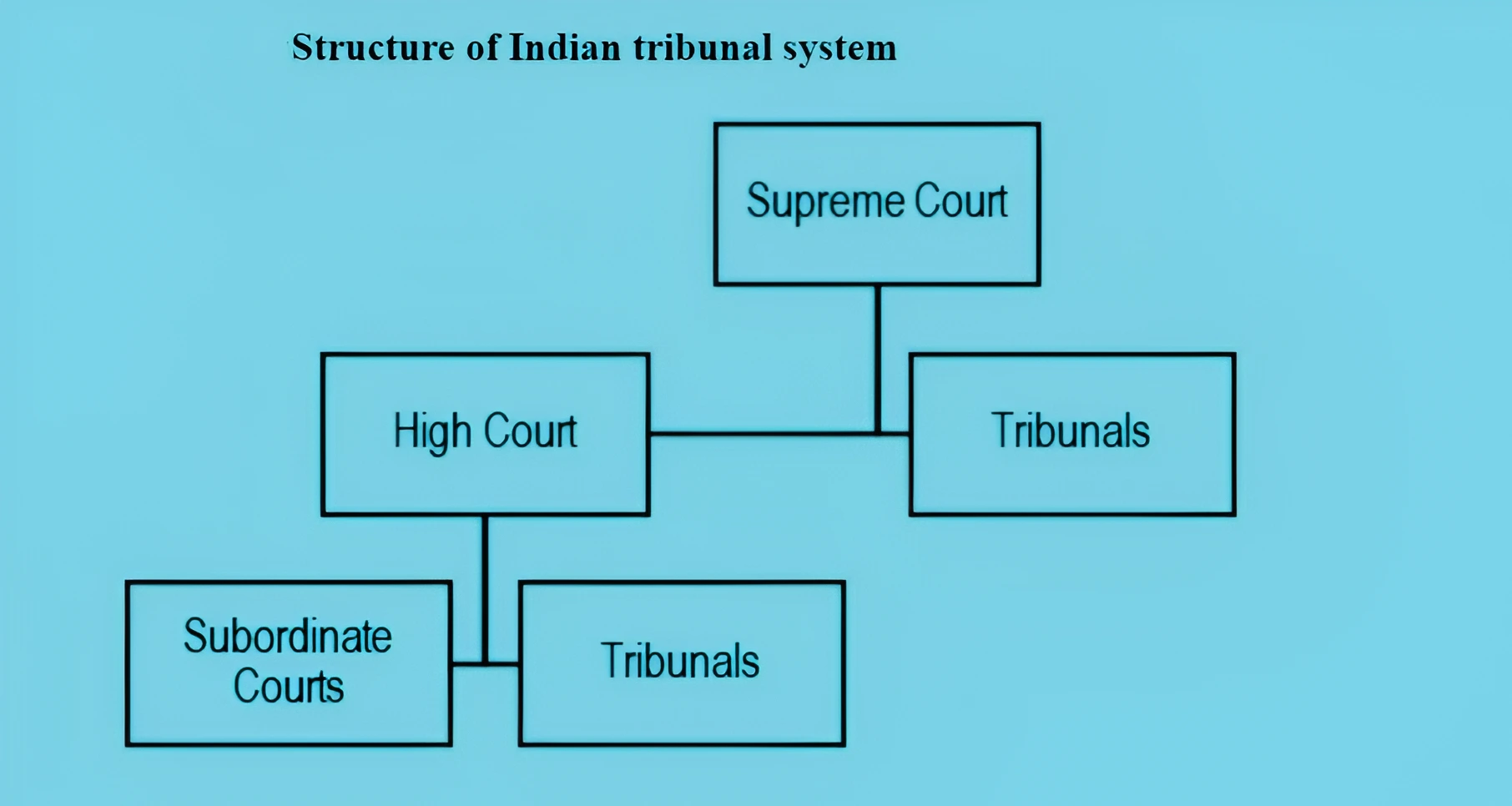 Tribunals 