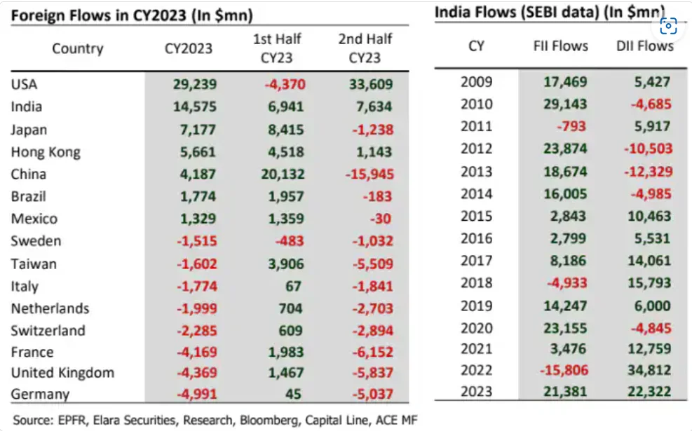 indian flows