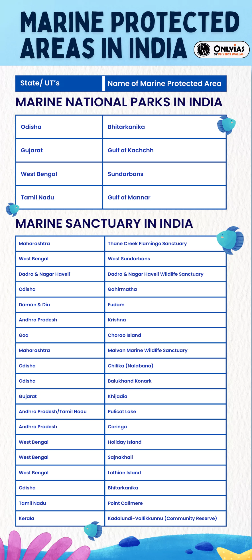 Marine Protected Areas in India