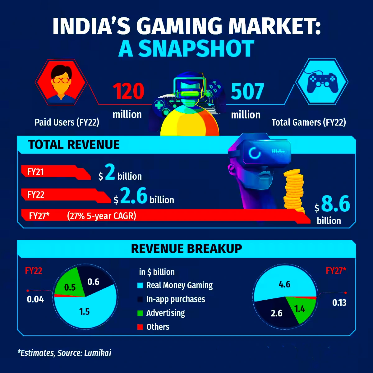 Online Gaming Industry in India