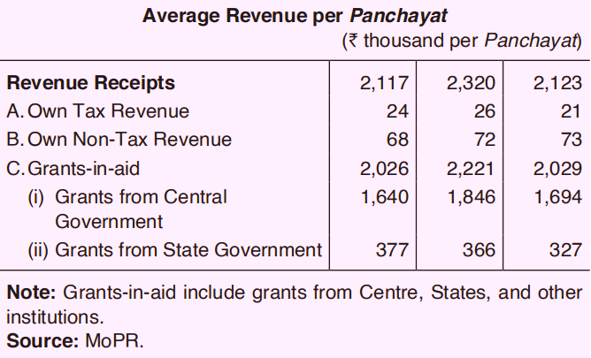 Panchayati Raj 