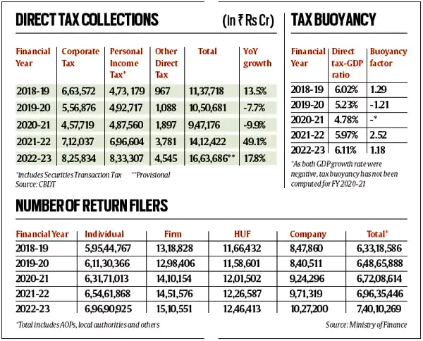 Direct Tax