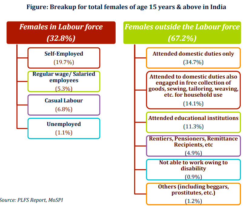 Female Labour Force Participation in india