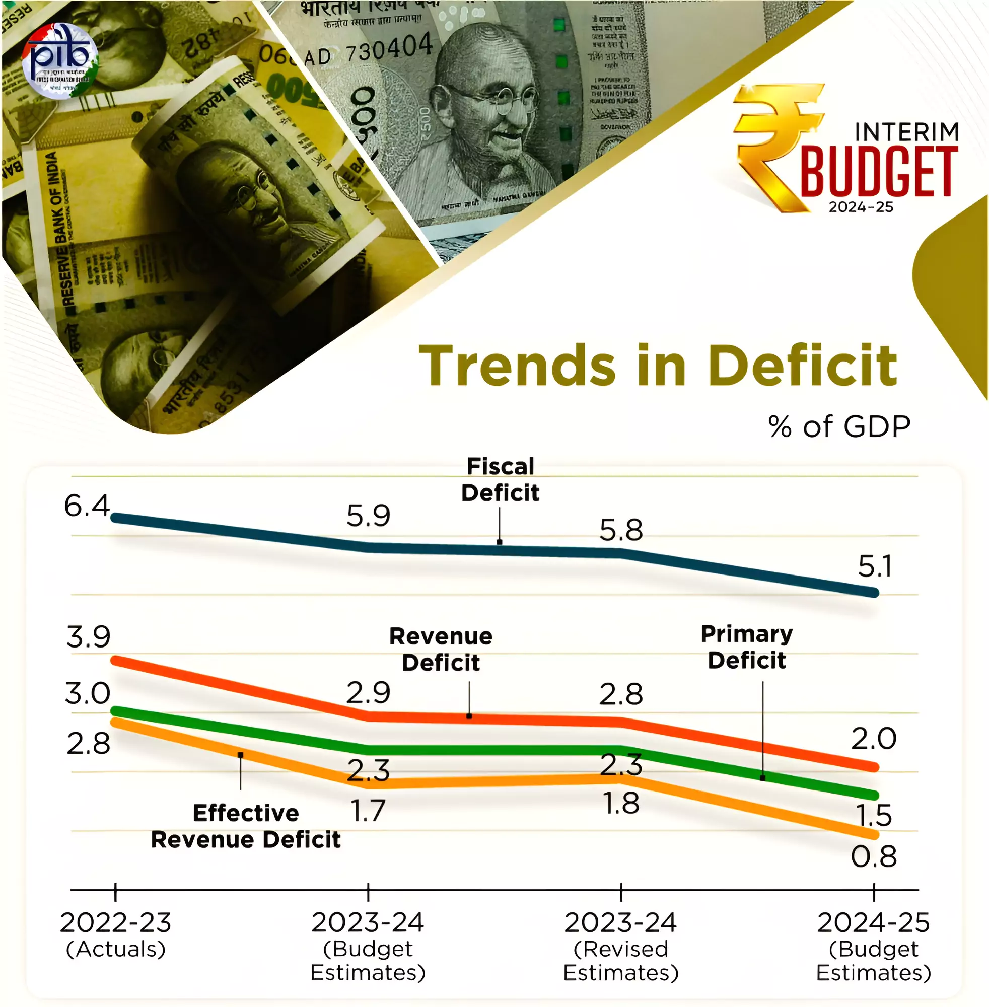 Fiscal Deficit 