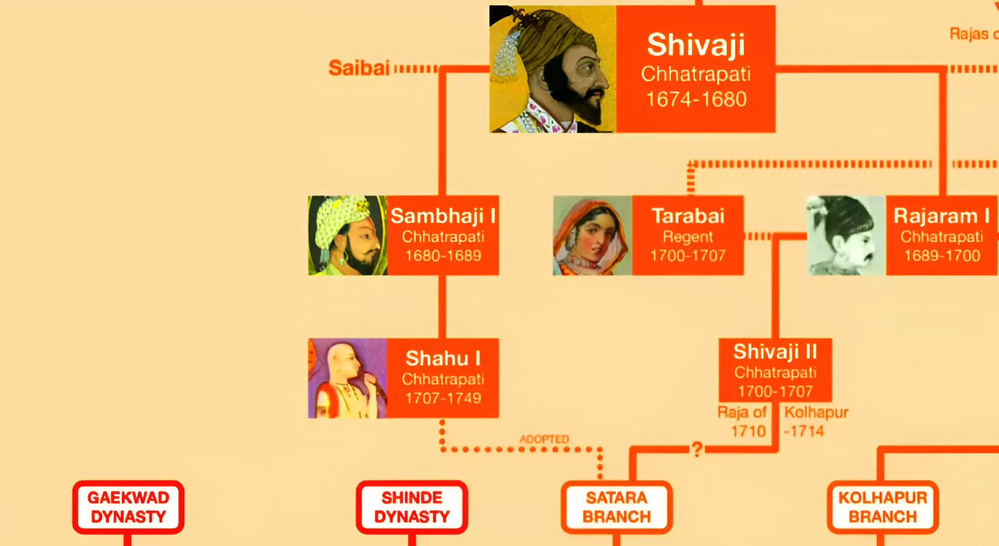 Chhatrapati Shivaji Maharaj Shivaji Maharaj Family Tree