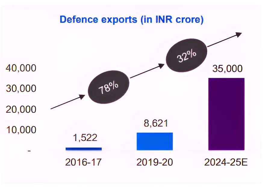 India Defence Exports