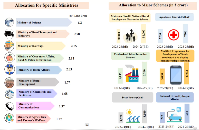 Interim Budget