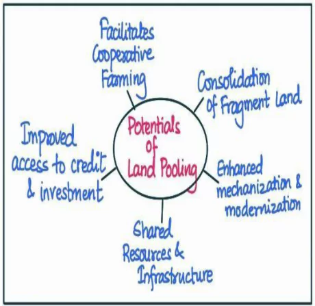 Potential of land pooling