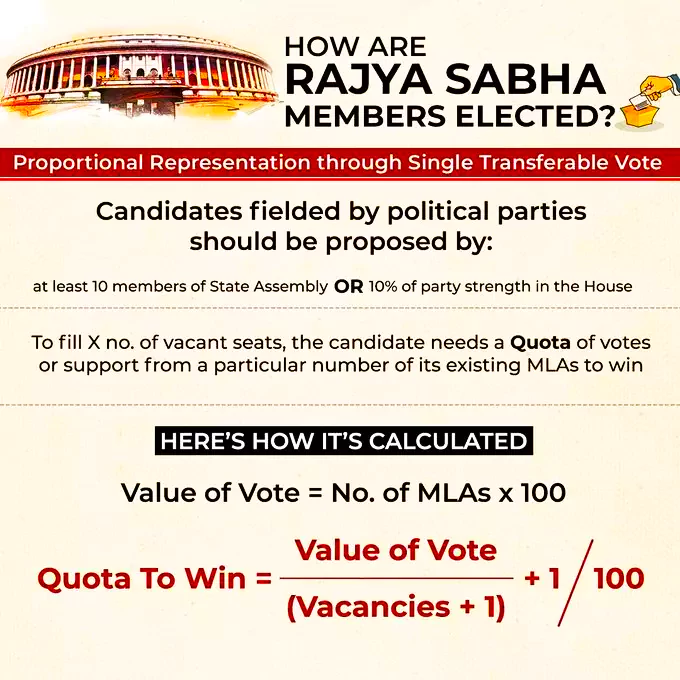 Rajya Sabha Election 