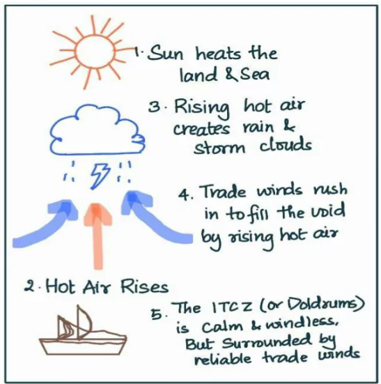 Global Atmospheric Circulation