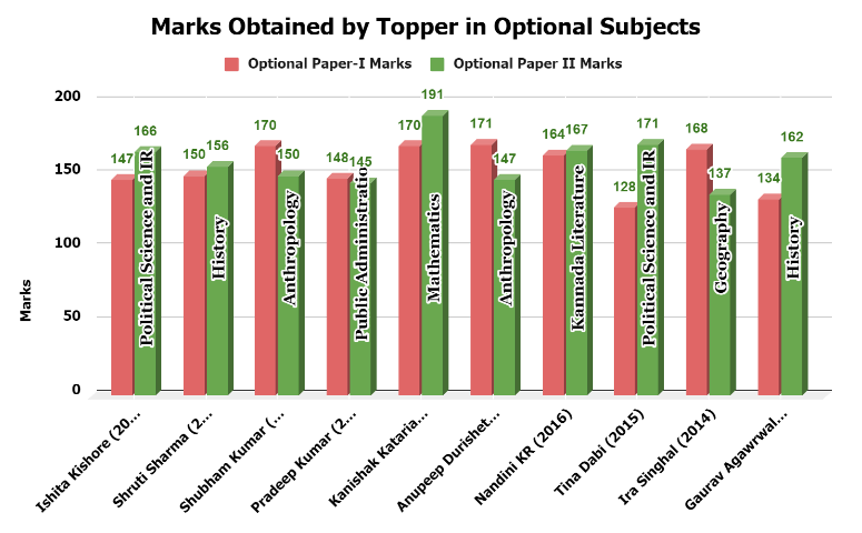 UPSC Topper List