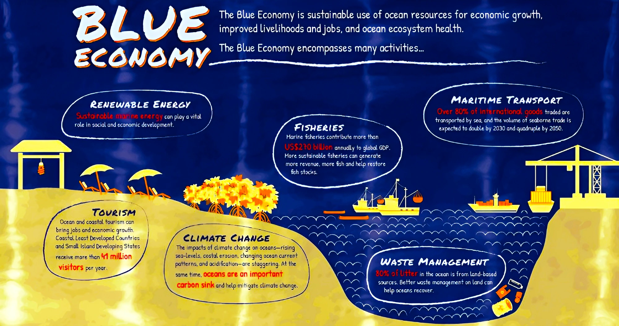 Blue Economy 2.0 