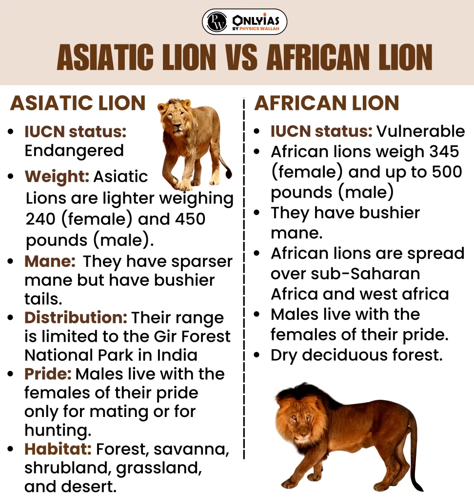 Mortality Of Asiatic Lions - PWOnlyIAS
