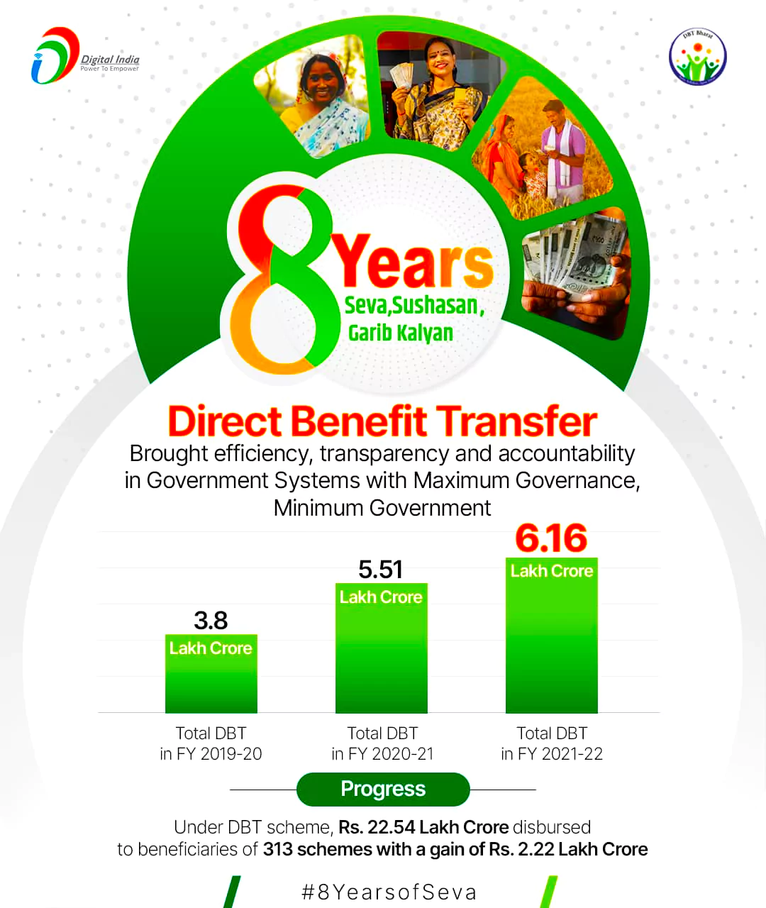 Direct Benefit Transfer