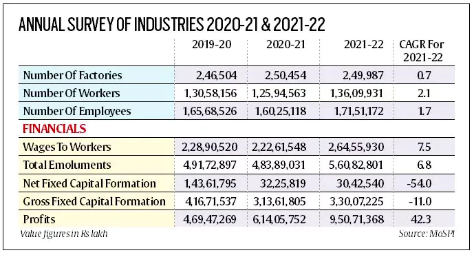 Annual Survey of Industries