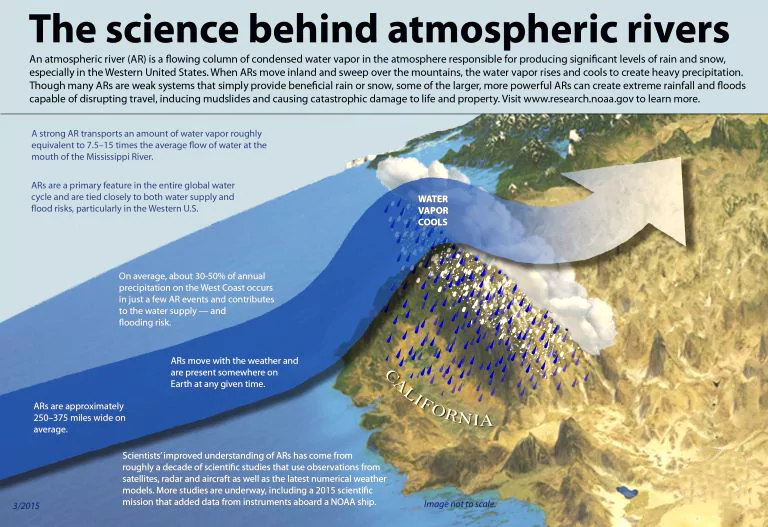 atmospheric river
