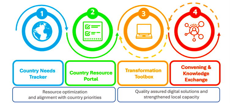 Global Initiative On Digital Health