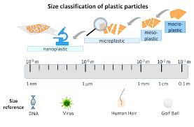 Nano plastic