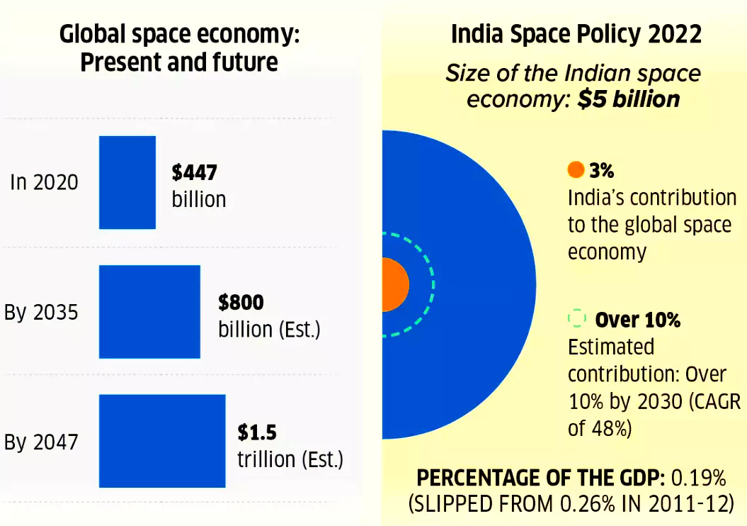 FDI in Space Sector