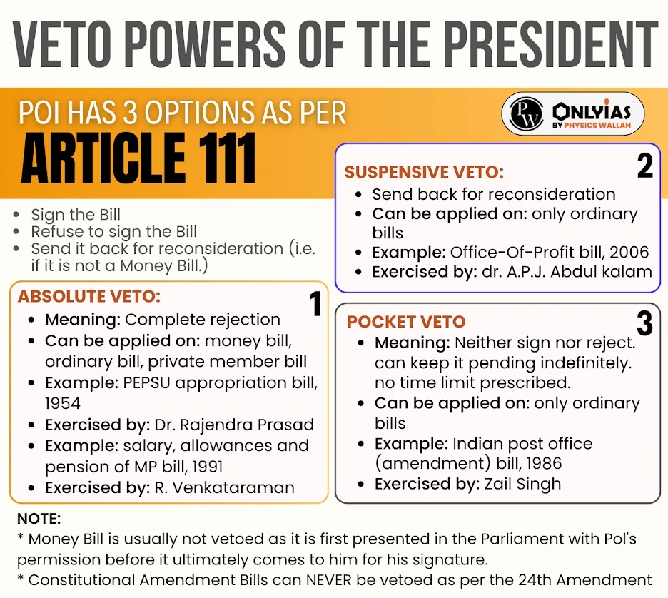 Veto Power of the President in India