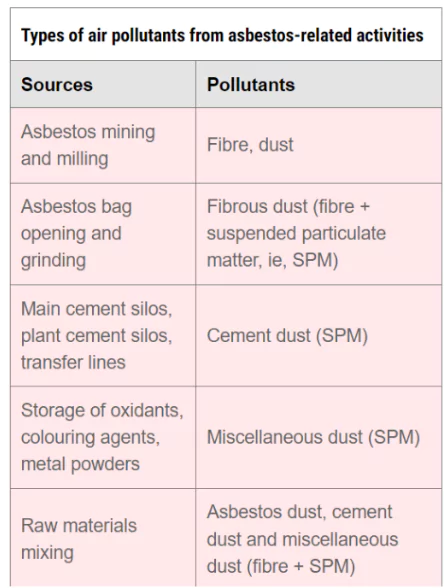 White Asbestos