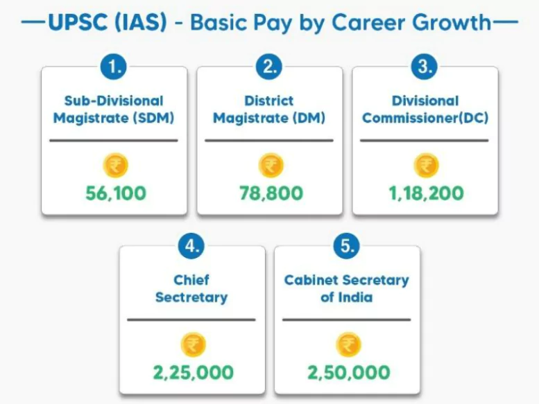 IAS Officer Salary 