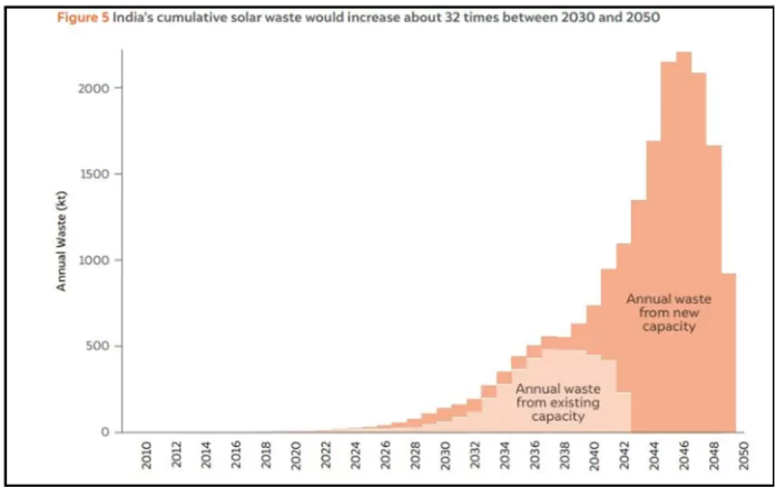 Solar Waste