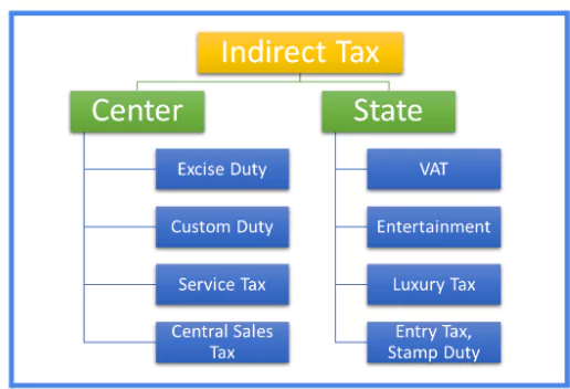 Taxation