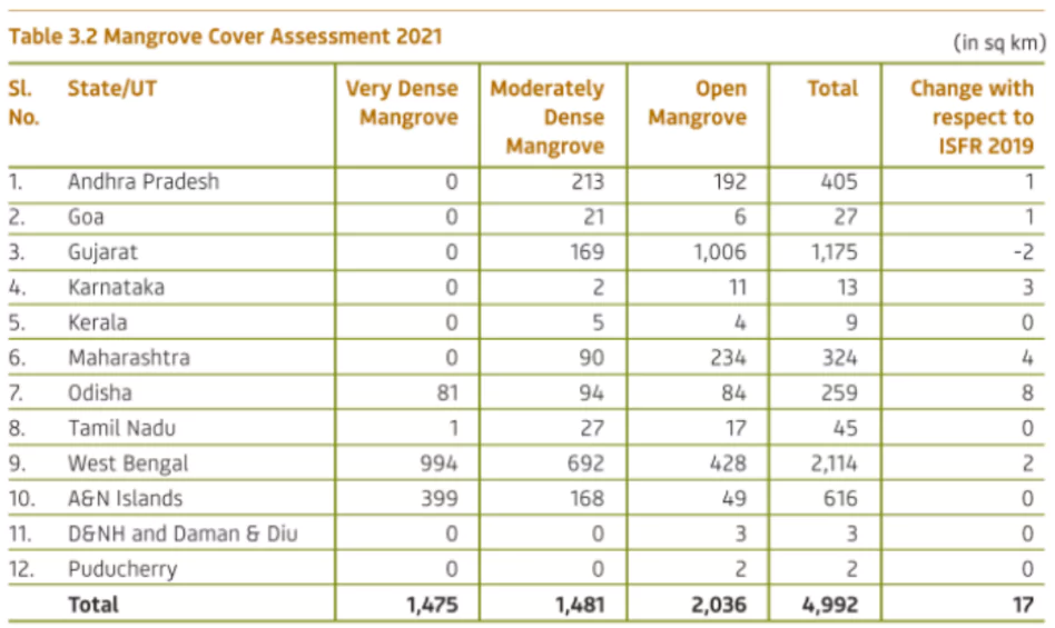 Mangrove Sites in India
