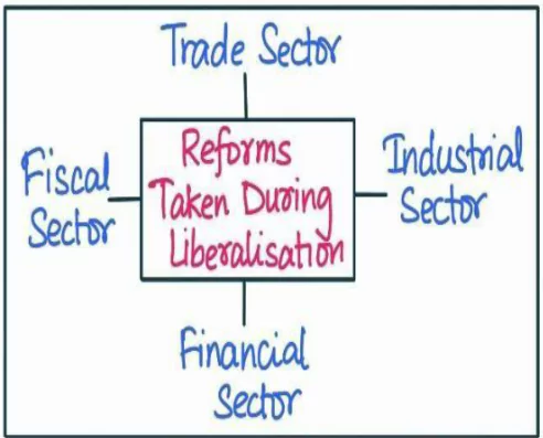 Reforms taken during liberalization