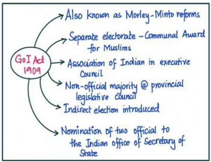 INDIAN COUNCILS ACT