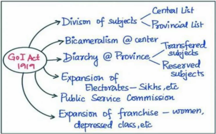 GOVERNMENT OF INDIA ACT 1919 - PWOnlyIAS