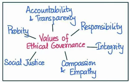 Values of Ethical governance