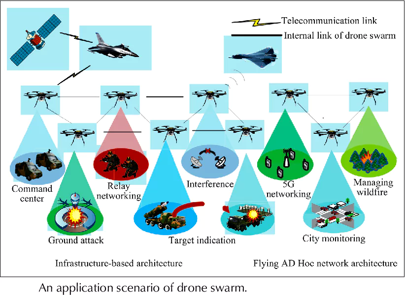 Swarm Drones