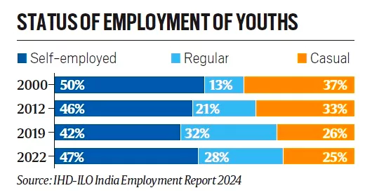 India Employment Report 2024