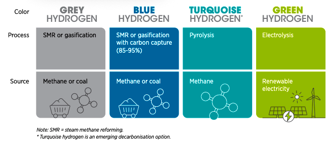 Green Hydrogen Plant In India